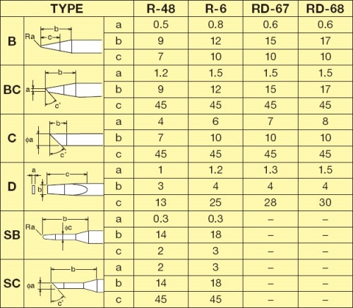 Сменное жало  для KX; KS (d6/7 х85мм) BC GOOT RD-67BC