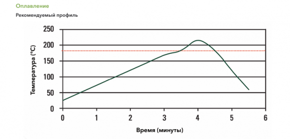 Sn62 Солиус Д1, паяльная паста, тип 3 картридж 10cc, 25 гр.